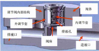 智能調節(jié)閥閥套堵塞別怕，有閥套取出專用工具